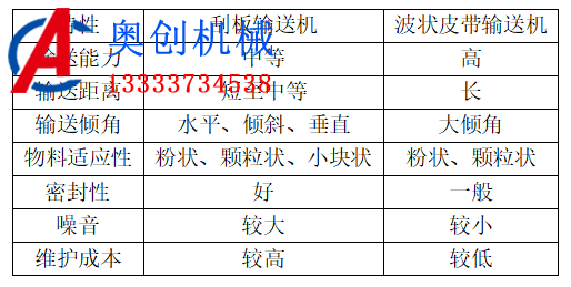 在糧食輸送中刮板輸送機(jī)與波狀皮帶輸送機(jī)對比